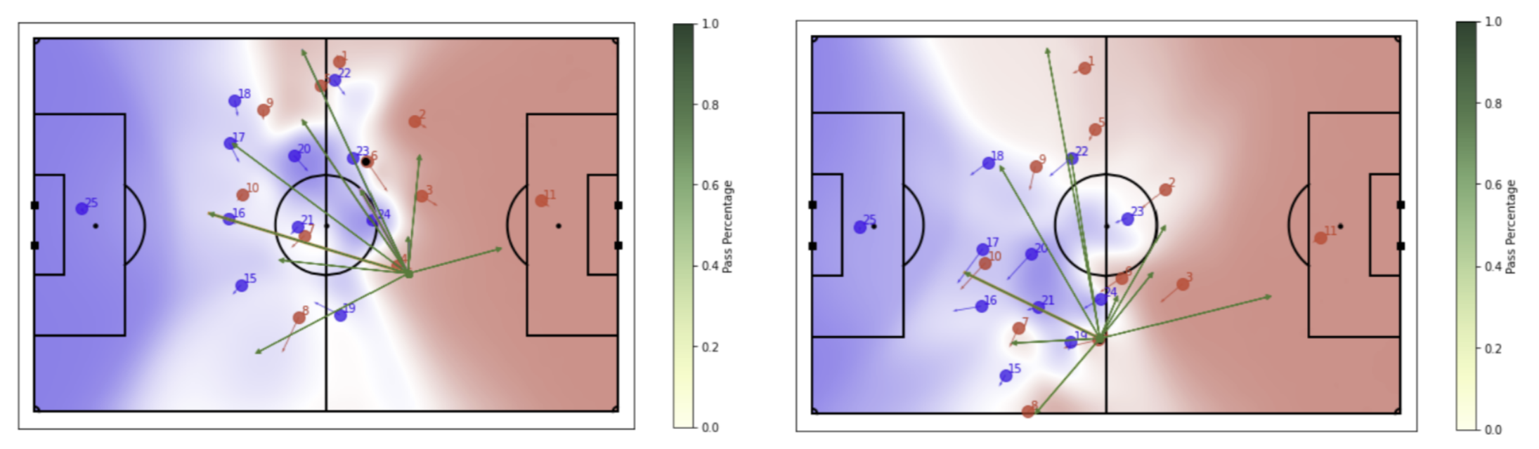 Bad pressing example — passing lane stays open