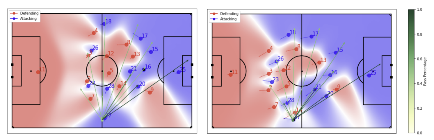 Good pressing example — defender closes the passing lane